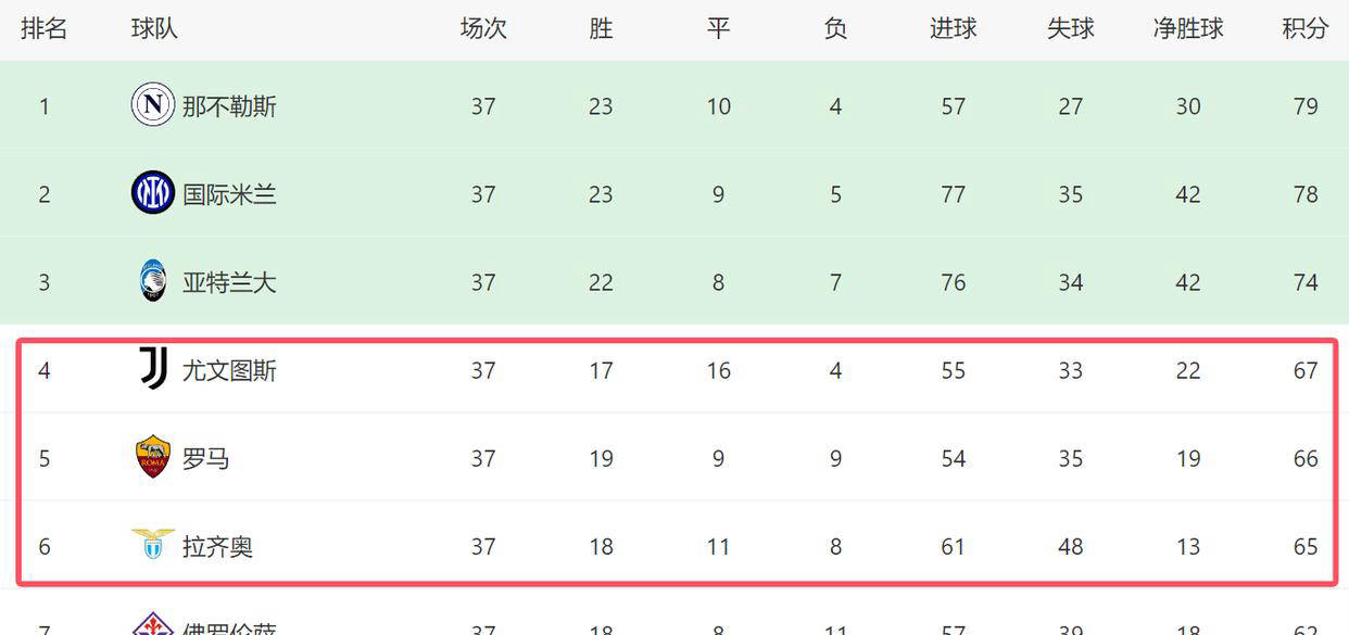 尤文图斯客场大胜罗马，积分榜继续攀升