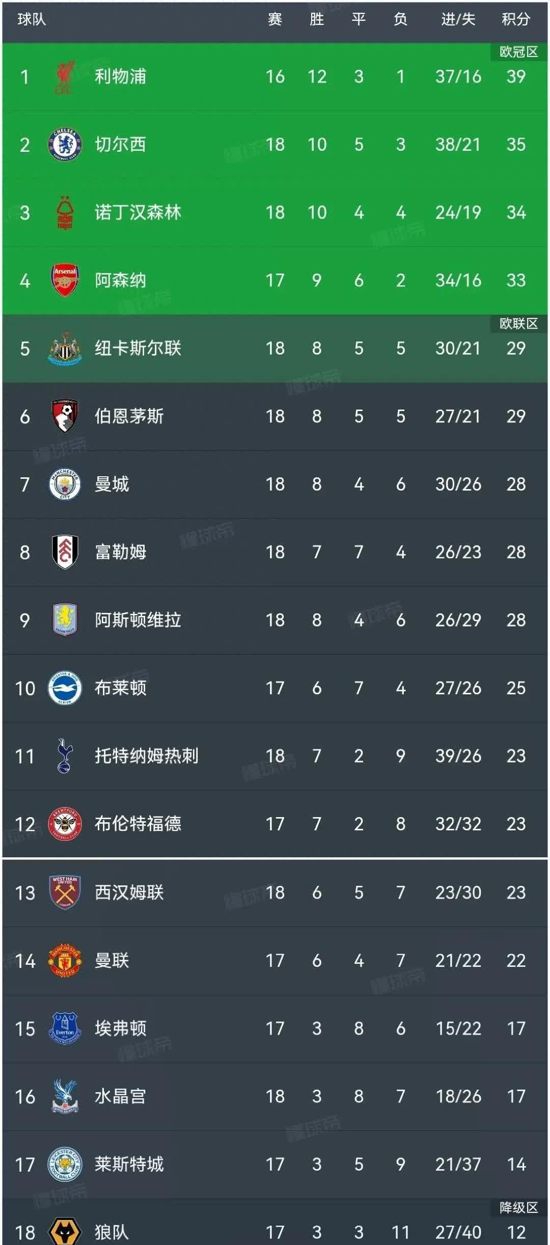 切尔西主帅激励球队冲刺榜首