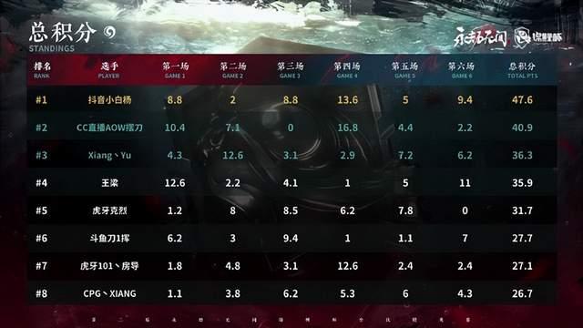 奥格斯堡主场再次卫冕，继续领跑积分榜