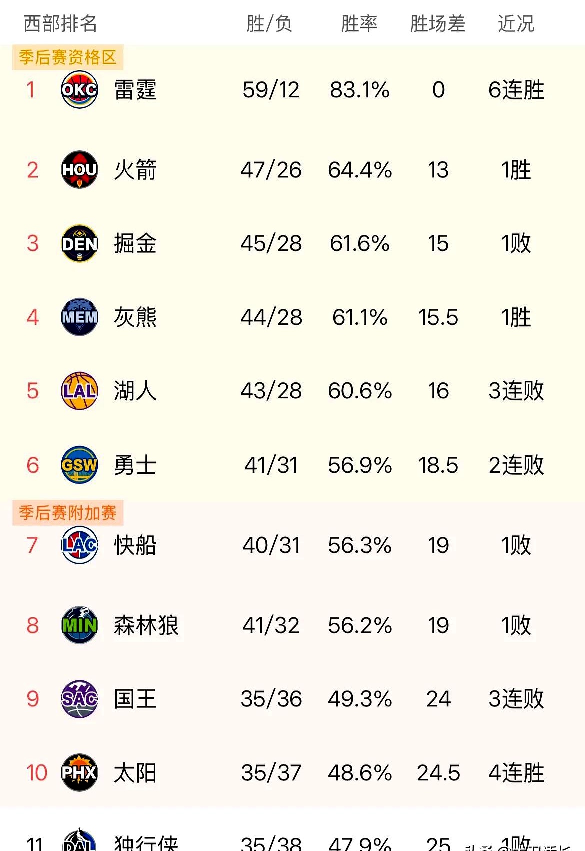 DB彩票-爵士险胜尼克斯，西部排名稳固