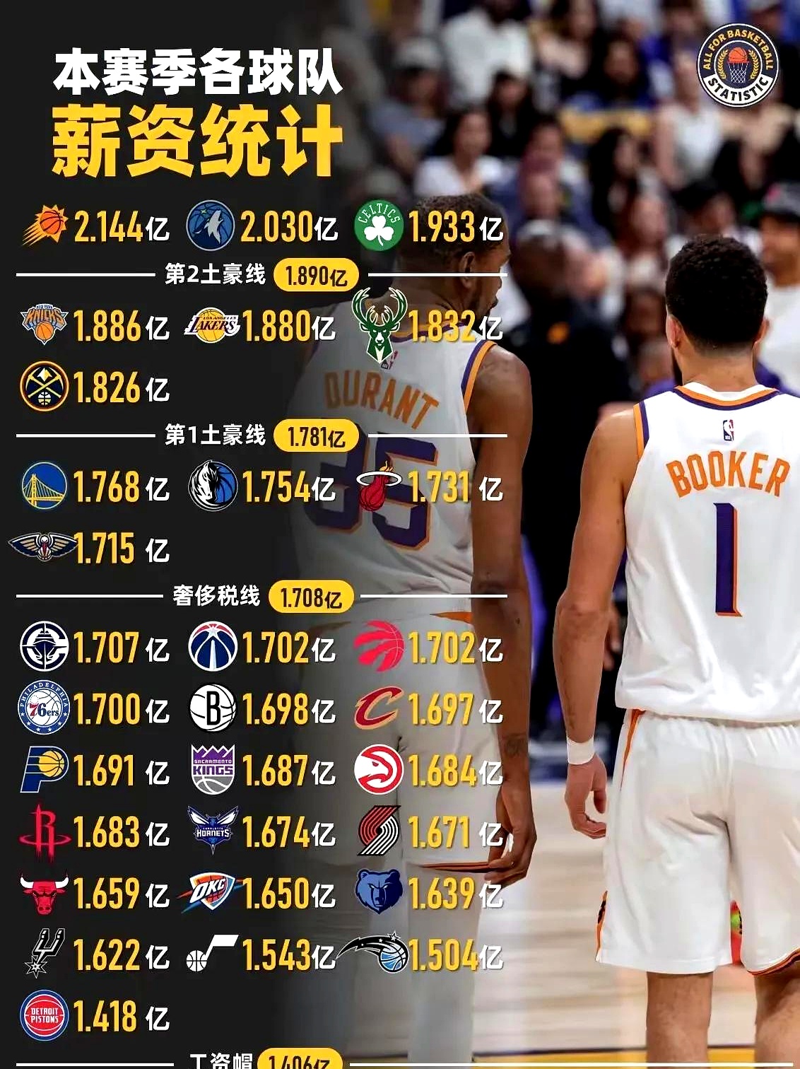 爵士险胜尼克斯，西部排名稳固